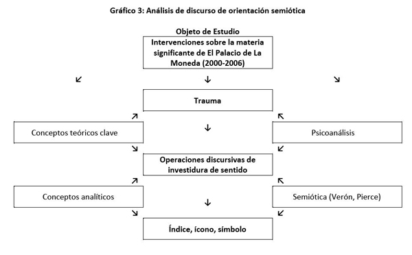 Gráfico 3